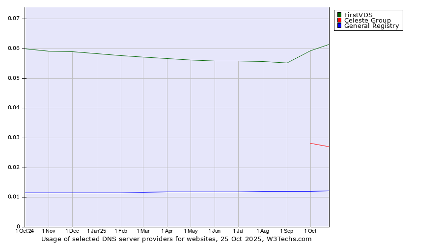 Historical trends in the usage of FirstVDS vs. Celeste Group vs. General Registry