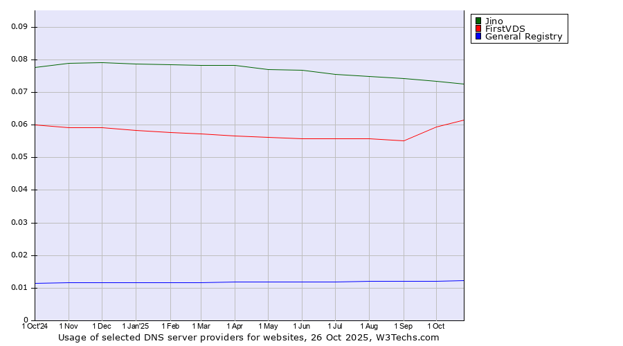 Historical trends in the usage of Jino vs. FirstVDS vs. General Registry