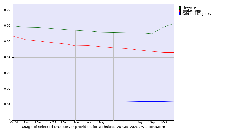 Historical trends in the usage of FirstVDS vs. JogjaCamp vs. General Registry