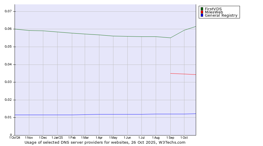 Historical trends in the usage of FirstVDS vs. MilesWeb vs. General Registry
