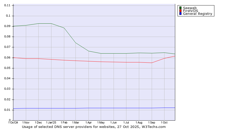 Historical trends in the usage of Seeweb vs. FirstVDS vs. General Registry