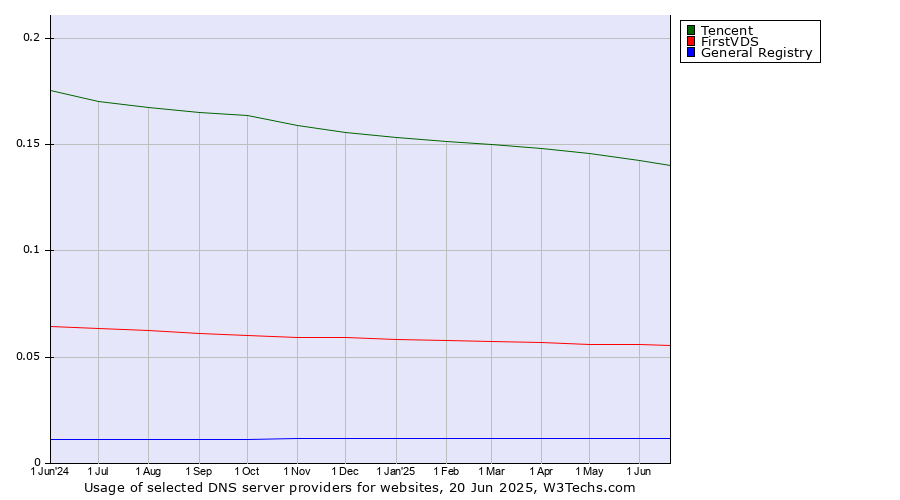 Historical trends in the usage of Tencent vs. FirstVDS vs. General Registry