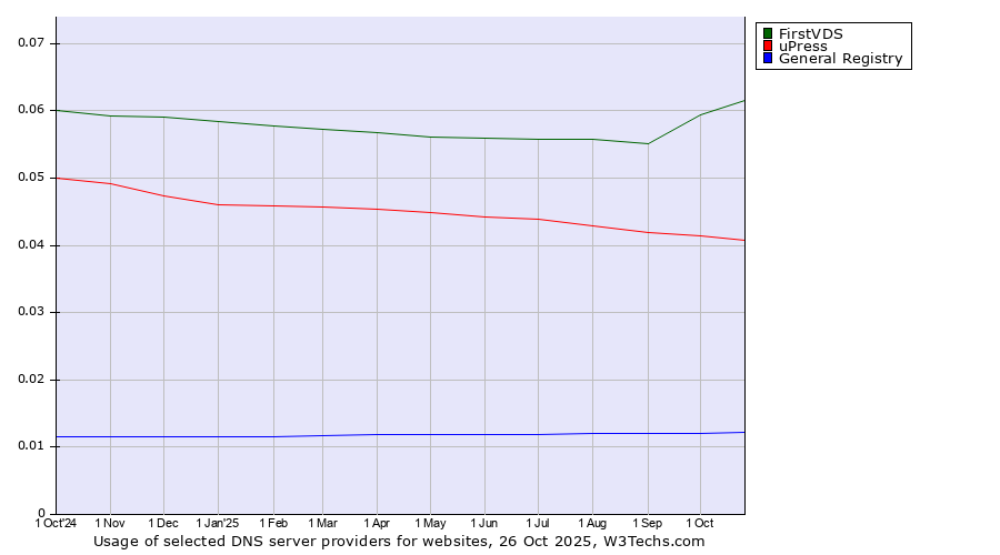 Historical trends in the usage of FirstVDS vs. uPress vs. General Registry