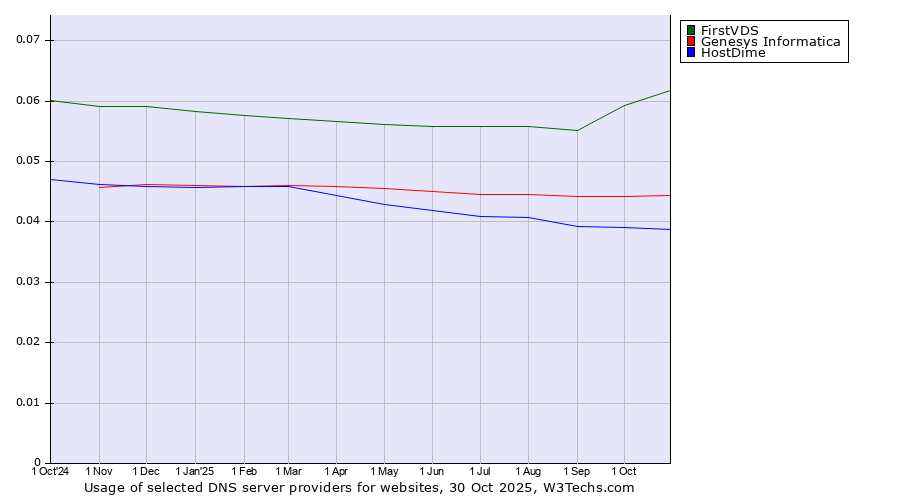 Historical trends in the usage of FirstVDS vs. Genesys Informatica vs. HostDime