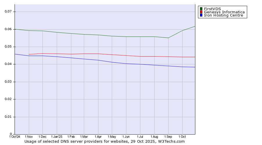 Historical trends in the usage of FirstVDS vs. Genesys Informatica vs. Iron Hosting Centre