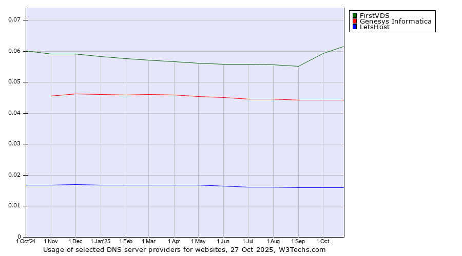 Historical trends in the usage of FirstVDS vs. Genesys Informatica vs. LetsHost
