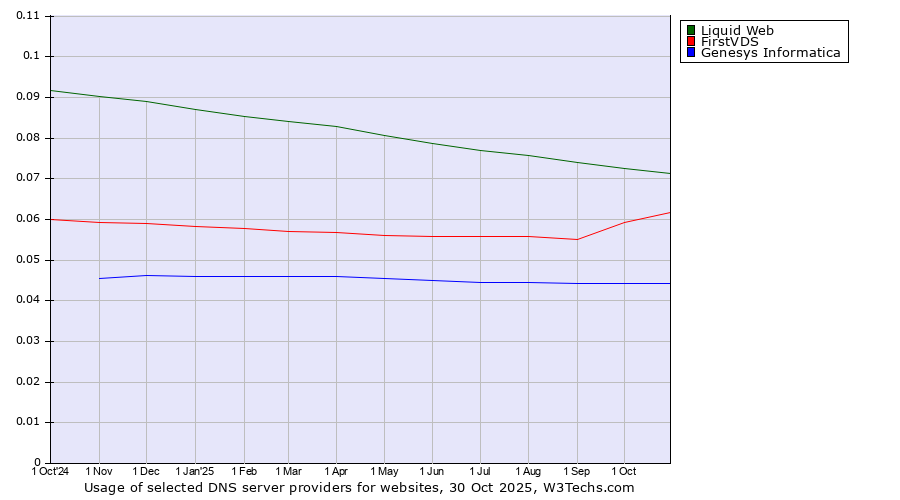 Historical trends in the usage of Liquid Web vs. FirstVDS vs. Genesys Informatica