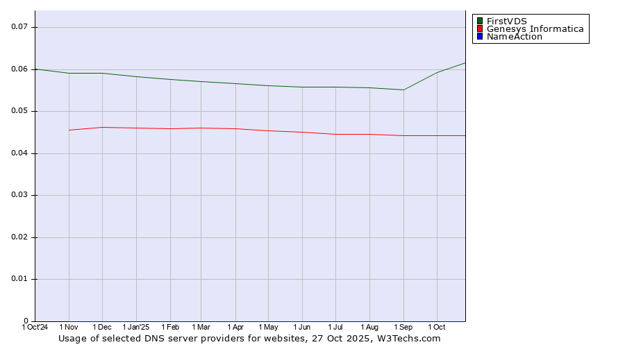 Historical trends in the usage of FirstVDS vs. Genesys Informatica vs. NameAction