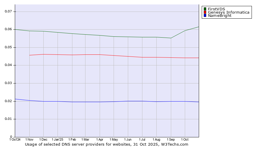 Historical trends in the usage of FirstVDS vs. Genesys Informatica vs. NameBright
