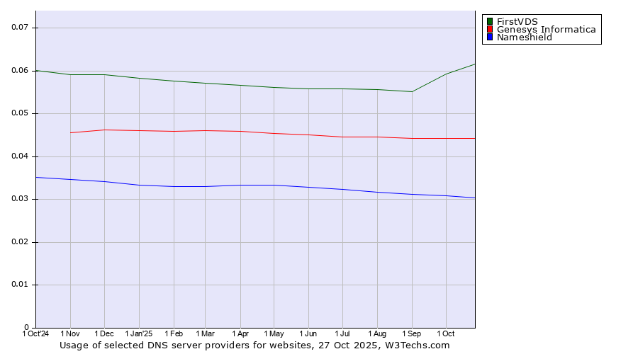 Historical trends in the usage of FirstVDS vs. Genesys Informatica vs. Nameshield