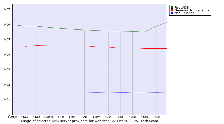 Historical trends in the usage of FirstVDS vs. Genesys Informatica vs. Net Chinese