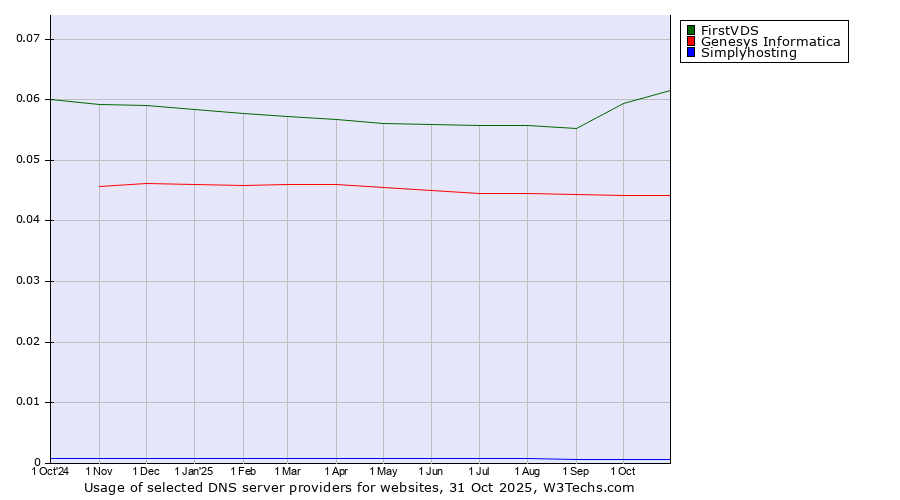 Historical trends in the usage of FirstVDS vs. Genesys Informatica vs. Simplyhosting