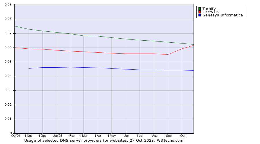 Historical trends in the usage of Turbify vs. FirstVDS vs. Genesys Informatica