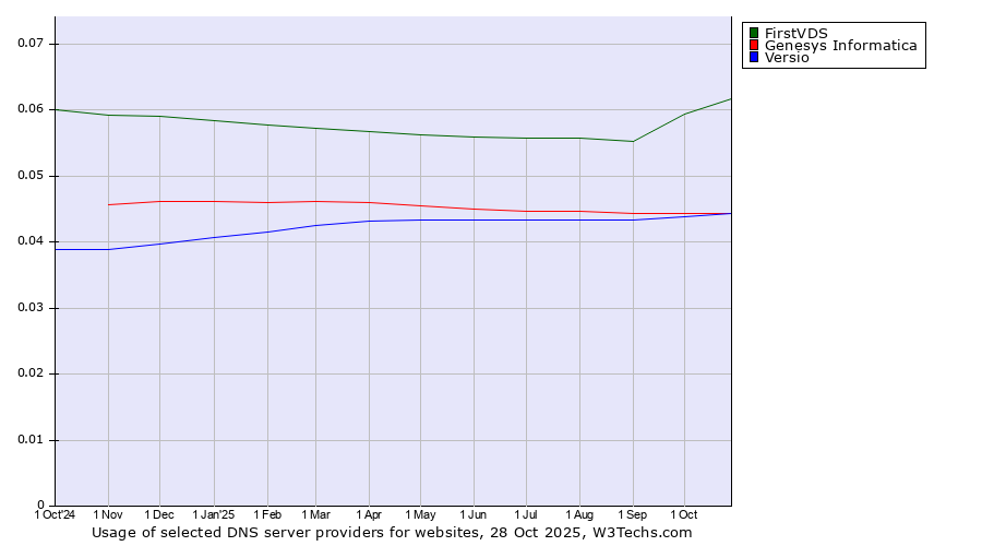 Historical trends in the usage of FirstVDS vs. Versio vs. Genesys Informatica