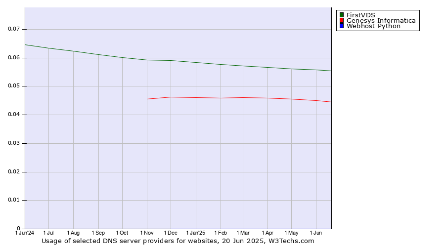 Historical trends in the usage of FirstVDS vs. Genesys Informatica vs. Webhost Python