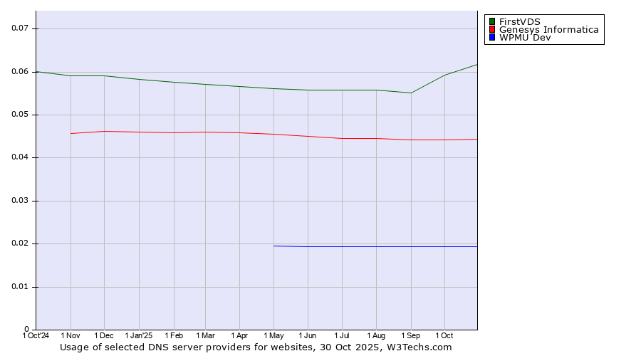 Historical trends in the usage of FirstVDS vs. Genesys Informatica vs. WPMU Dev