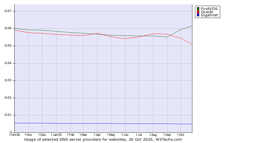 Historical trends in the usage of FirstVDS vs. Oracle vs. Gigahost