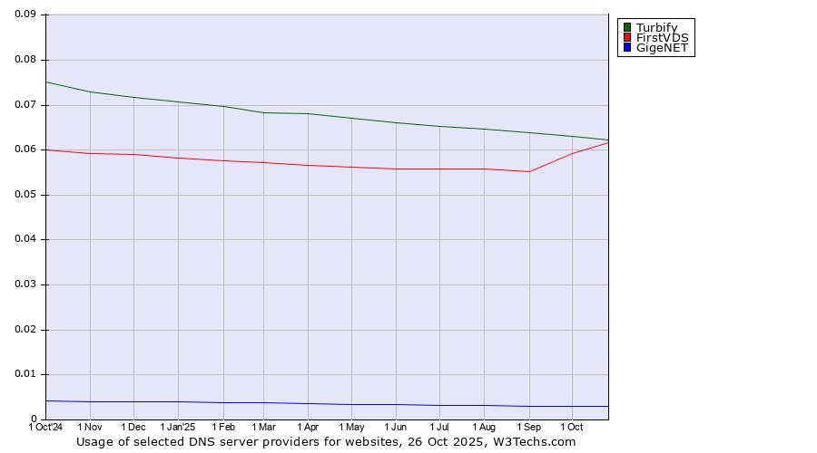 Historical trends in the usage of Turbify vs. FirstVDS vs. GigeNET