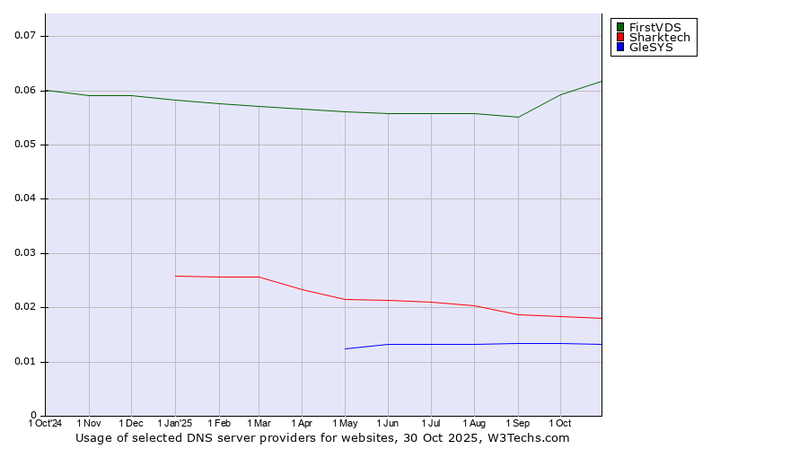 Historical trends in the usage of FirstVDS vs. Sharktech vs. GleSYS