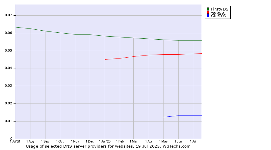 Historical trends in the usage of FirstVDS vs. webgo vs. GleSYS