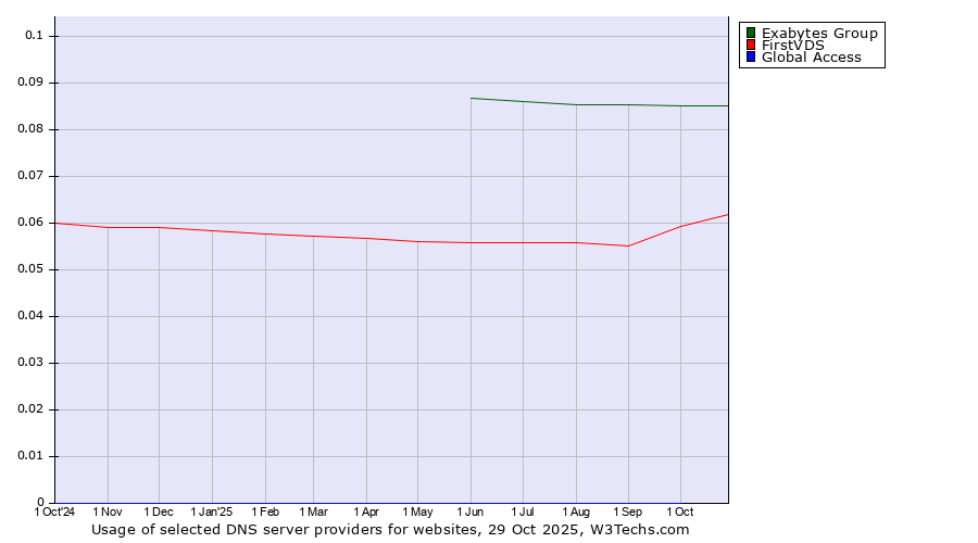 Historical trends in the usage of Exabytes Group vs. FirstVDS vs. Global Access
