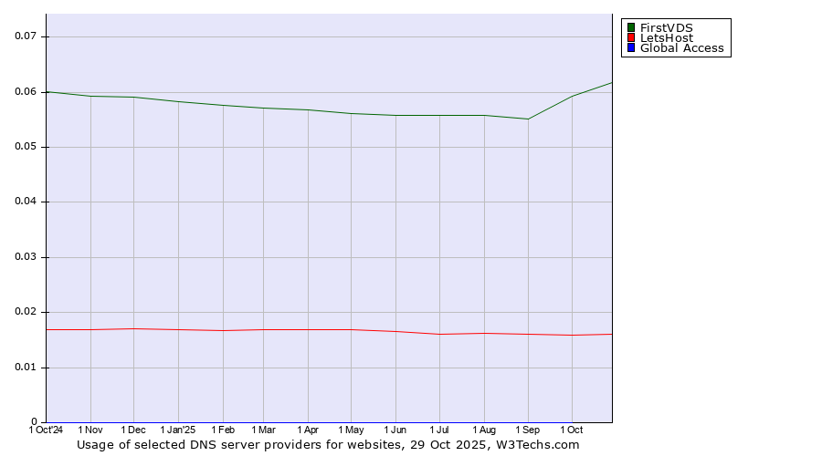 Historical trends in the usage of FirstVDS vs. LetsHost vs. Global Access