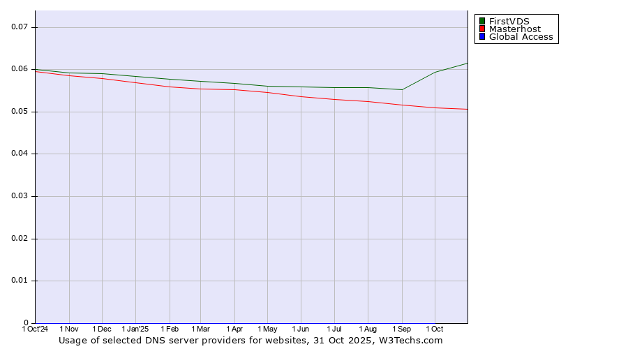 Historical trends in the usage of FirstVDS vs. Masterhost vs. Global Access