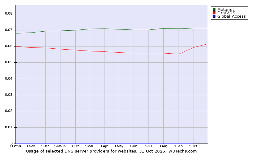Historical trends in the usage of Metanet vs. FirstVDS vs. Global Access