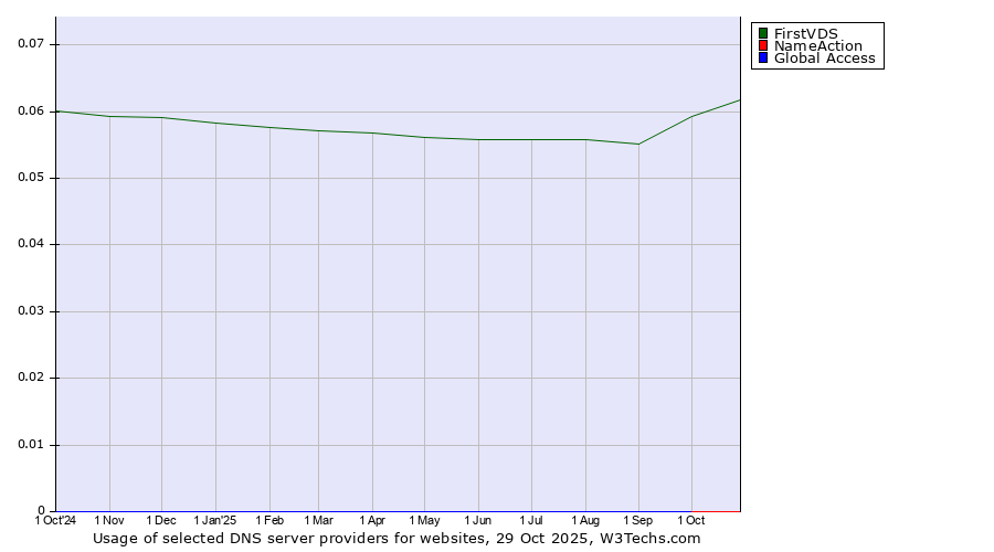 Historical trends in the usage of FirstVDS vs. NameAction vs. Global Access