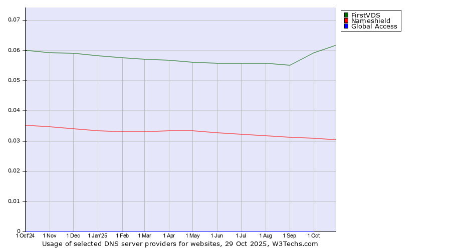 Historical trends in the usage of FirstVDS vs. Nameshield vs. Global Access