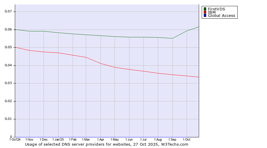 Historical trends in the usage of FirstVDS vs. IBM vs. Global Access
