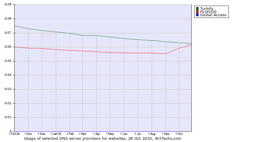 Historical trends in the usage of Turbify vs. FirstVDS vs. Global Access