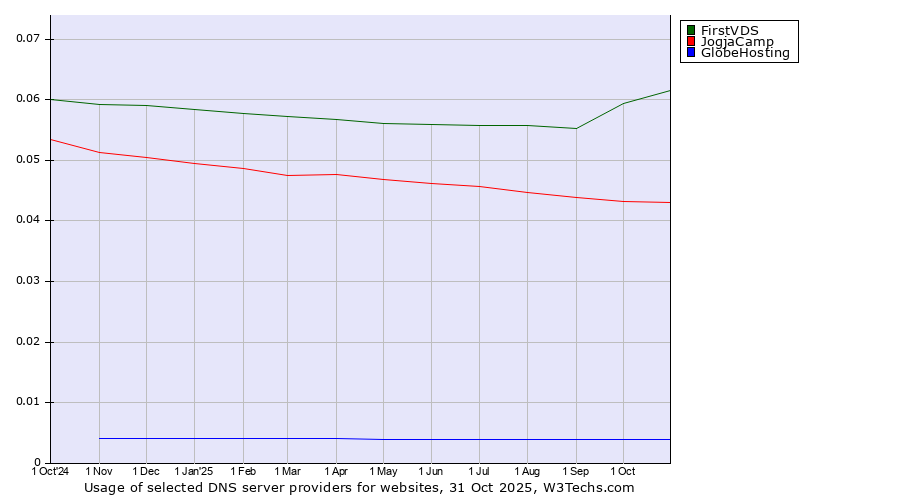 Historical trends in the usage of FirstVDS vs. JogjaCamp vs. GlobeHosting