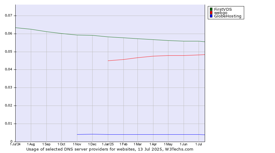 Historical trends in the usage of FirstVDS vs. webgo vs. GlobeHosting