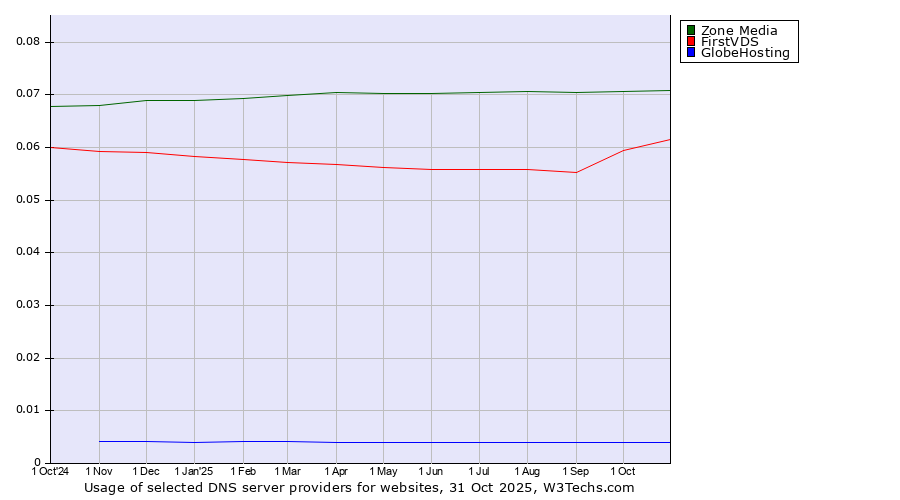 Historical trends in the usage of Zone Media vs. FirstVDS vs. GlobeHosting