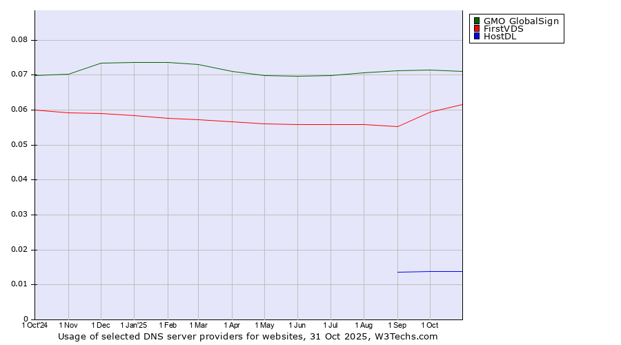 Historical trends in the usage of GMO GlobalSign vs. FirstVDS vs. HostDL