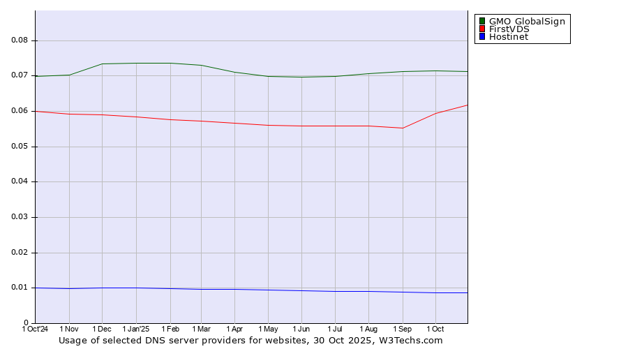 Historical trends in the usage of GMO GlobalSign vs. FirstVDS vs. Hostinet