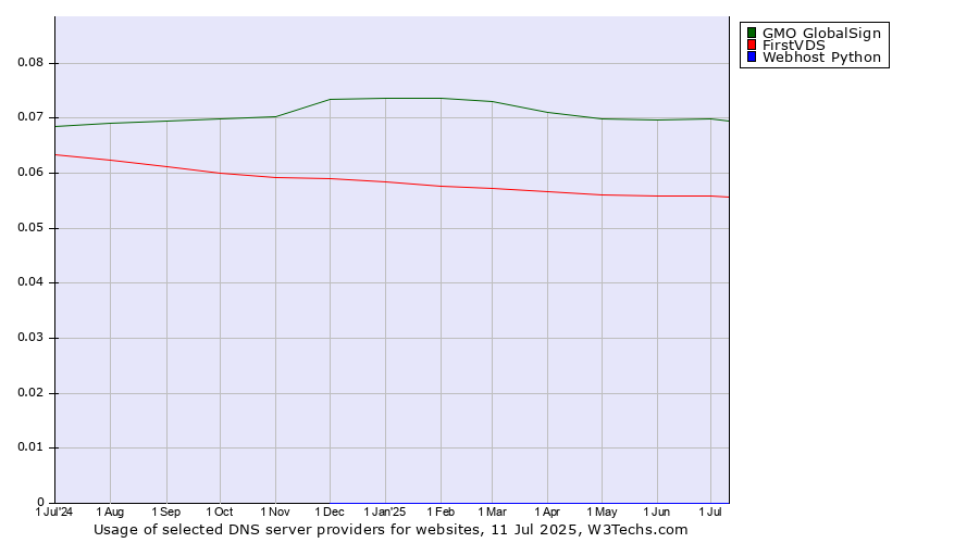 Historical trends in the usage of GMO GlobalSign vs. FirstVDS vs. Webhost Python