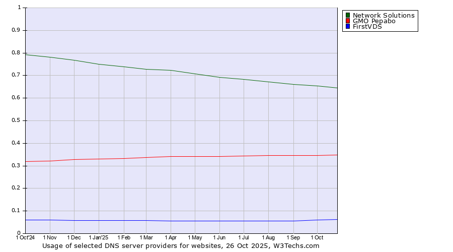 Historical trends in the usage of Network Solutions vs. GMO Pepabo vs. FirstVDS