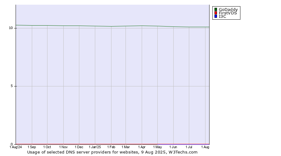 Historical trends in the usage of GoDaddy vs. FirstVDS vs. I3C