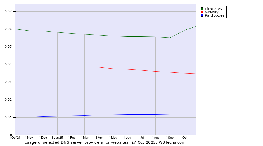 Historical trends in the usage of FirstVDS vs. Gransy vs. Raidboxes