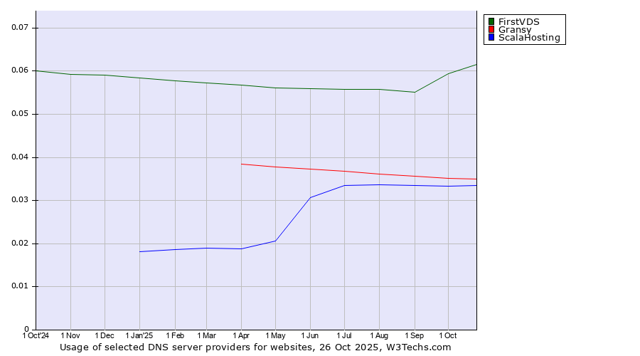 Historical trends in the usage of FirstVDS vs. Gransy vs. ScalaHosting