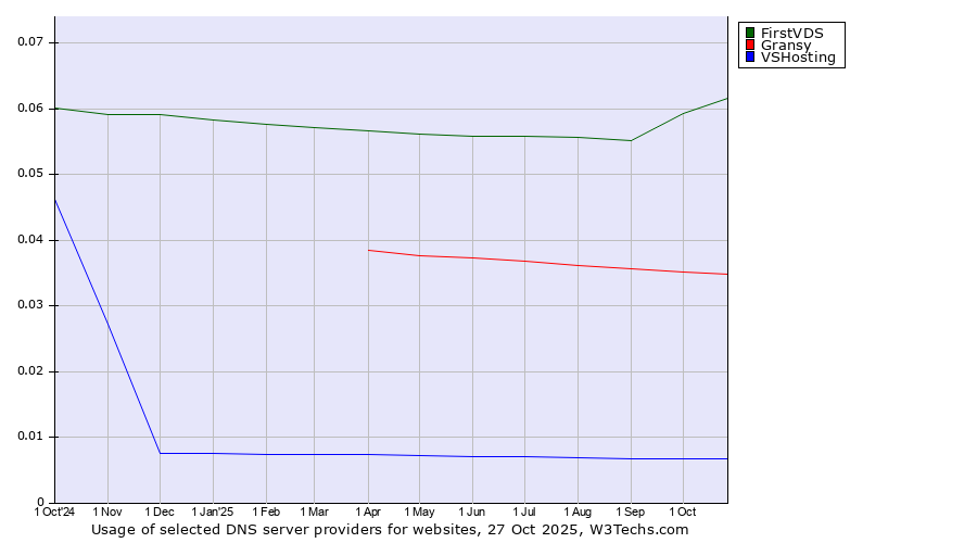 Historical trends in the usage of FirstVDS vs. Gransy vs. VSHosting