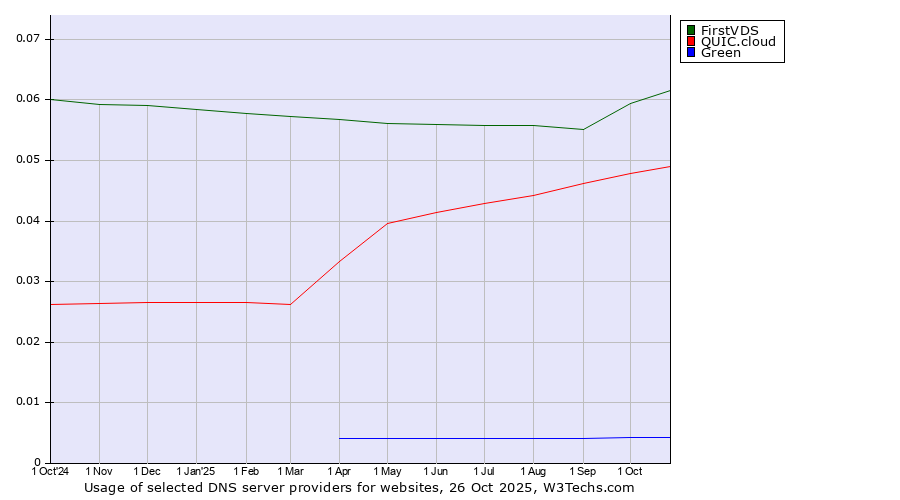 Historical trends in the usage of FirstVDS vs. QUIC.cloud vs. Green