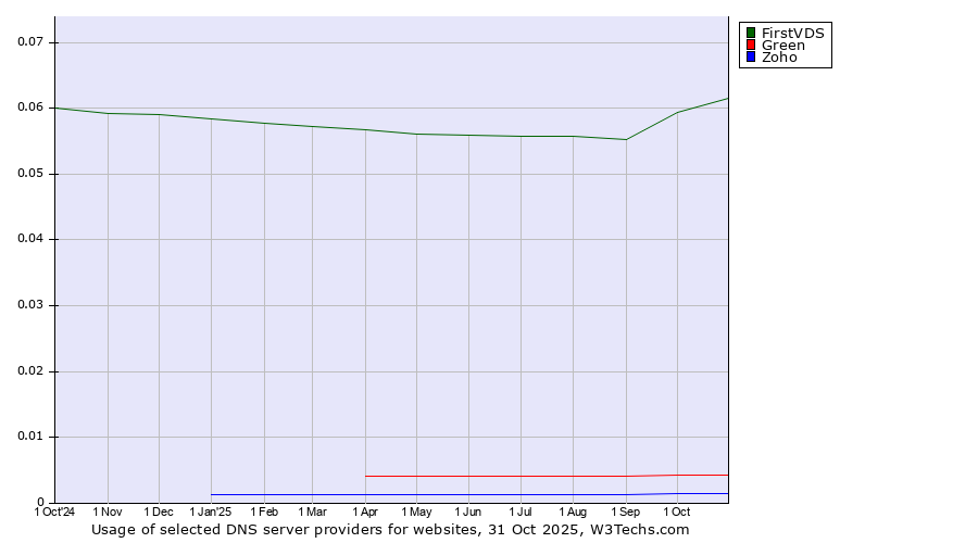 Historical trends in the usage of FirstVDS vs. Green vs. Zoho