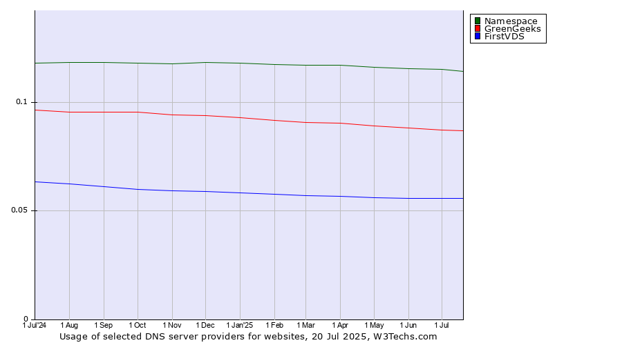 Historical trends in the usage of Namespace vs. GreenGeeks vs. FirstVDS