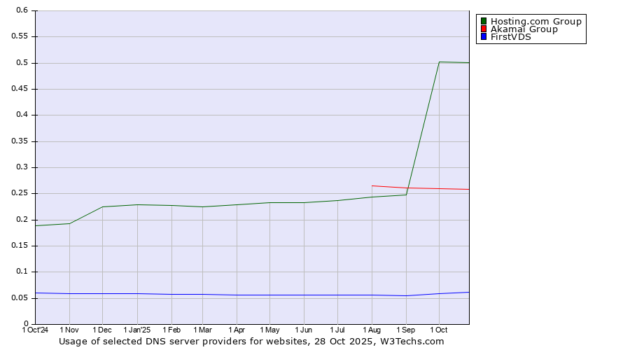 Historical trends in the usage of Hosting.com Group vs. Akamai Group vs. FirstVDS