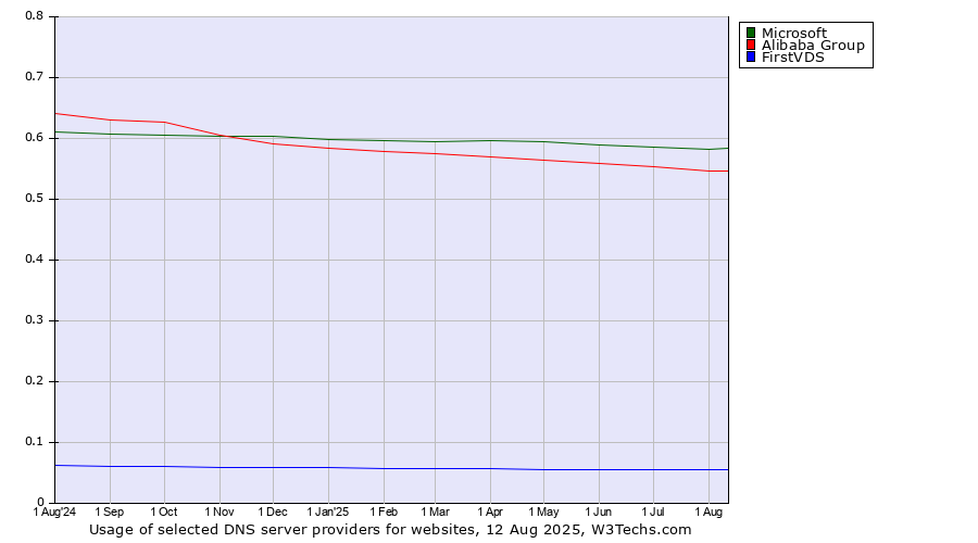 Historical trends in the usage of Microsoft vs. Alibaba Group vs. FirstVDS