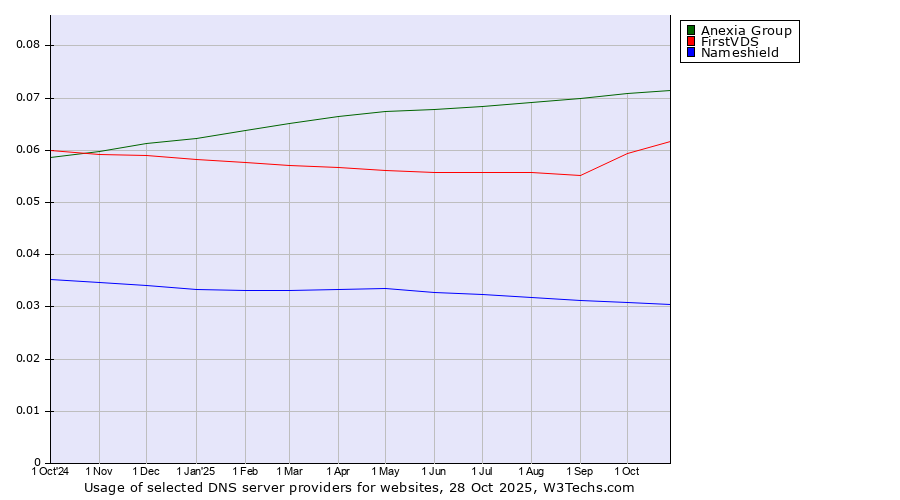 Historical trends in the usage of Anexia Group vs. FirstVDS vs. Nameshield
