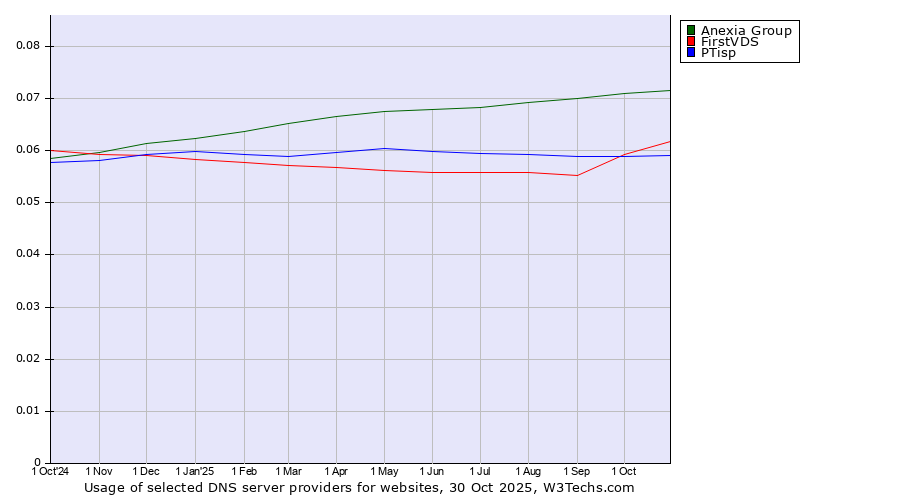 Historical trends in the usage of Anexia Group vs. FirstVDS vs. PTisp